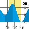 Naselle River tide chart for Thursday, January 29, 2026