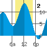 Naselle River tide chart for Friday, January 2, 2026