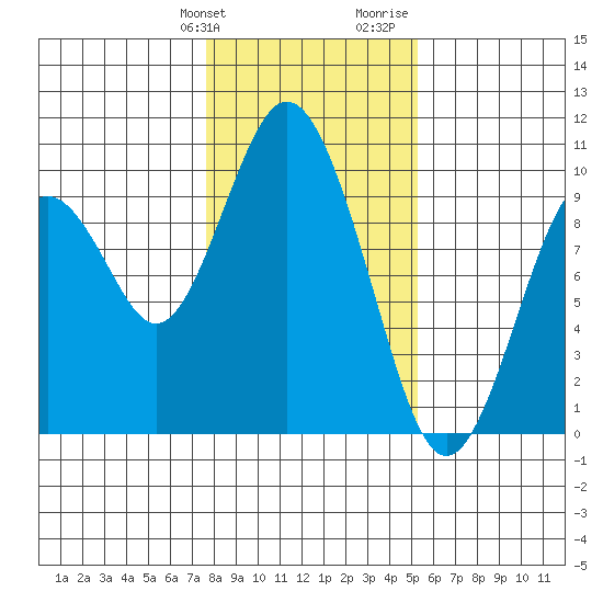 Naselle River tide chart for Friday, January 30, 2026