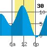 Naselle River tide chart for Friday, January 30, 2026