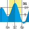Naselle River tide chart for Saturday, January 31, 2026