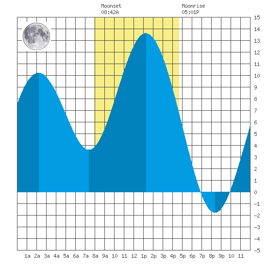 Naselle River tide chart for Saturday, January 3, 2026