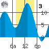 Naselle River tide chart for Saturday, January 3, 2026