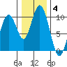 Naselle River tide chart for Sunday, January 4, 2026