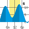 Naselle River tide chart for Tuesday, January 6, 2026