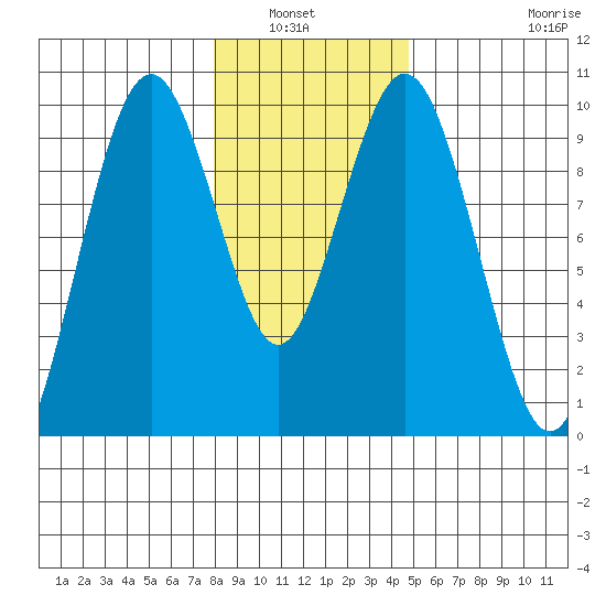 Naselle River tide chart for Wednesday, January 7, 2026