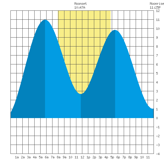 Naselle River tide chart for Thursday, January 8, 2026