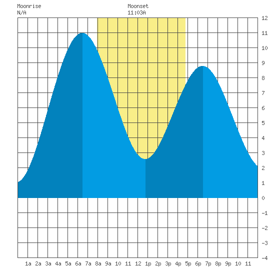 Naselle River tide chart for Friday, January 9, 2026