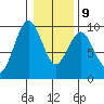 Naselle River tide chart for Friday, January 9, 2026