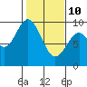 Naselle River tide chart for Tuesday, February 10, 2026