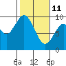 Naselle River tide chart for Wednesday, February 11, 2026