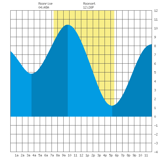 Naselle River tide chart for Thursday, February 12, 2026