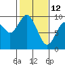 Naselle River tide chart for Thursday, February 12, 2026