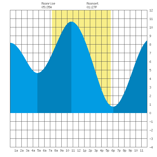 Naselle River tide chart for Friday, February 13, 2026