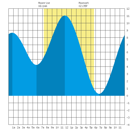 Naselle River tide chart for Saturday, February 14, 2026