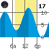 Naselle River tide chart for Tuesday, February 17, 2026