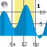 Naselle River tide chart for Sunday, February 1, 2026