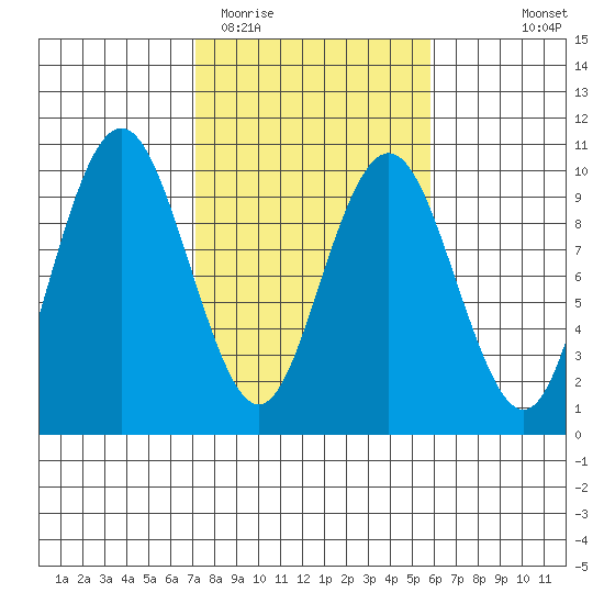 Naselle River tide chart for Friday, February 20, 2026