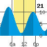 Naselle River tide chart for Saturday, February 21, 2026