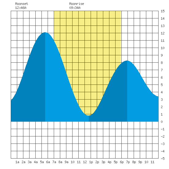 Naselle River tide chart for Monday, February 23, 2026
