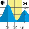 Naselle River tide chart for Tuesday, February 24, 2026