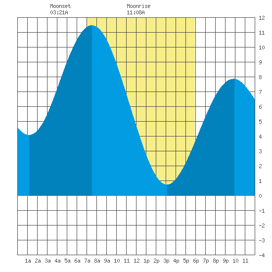 Naselle River tide chart for Wednesday, February 25, 2026