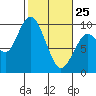 Naselle River tide chart for Wednesday, February 25, 2026