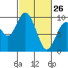 Naselle River tide chart for Thursday, February 26, 2026
