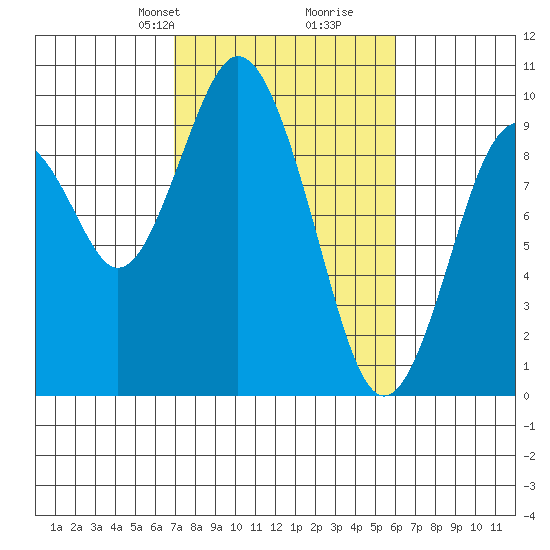 Naselle River tide chart for Friday, February 27, 2026