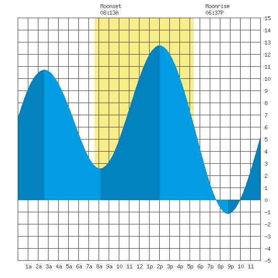 Naselle River tide chart for Monday, February 2, 2026