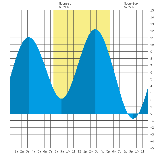 Naselle River tide chart for Tuesday, February 3, 2026