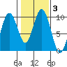 Naselle River tide chart for Tuesday, February 3, 2026
