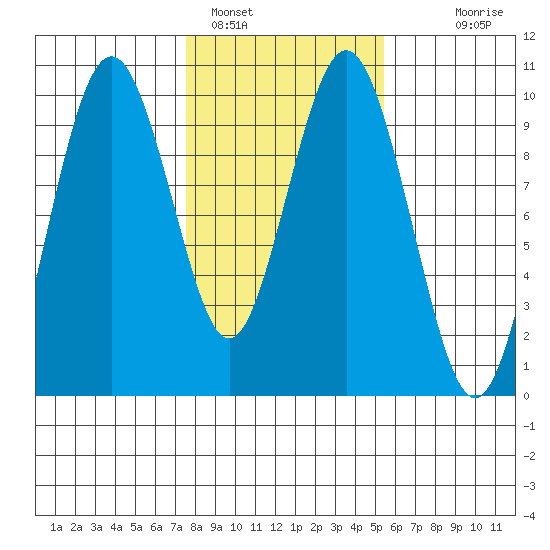 Naselle River tide chart for Wednesday, February 4, 2026