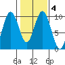 Naselle River tide chart for Wednesday, February 4, 2026