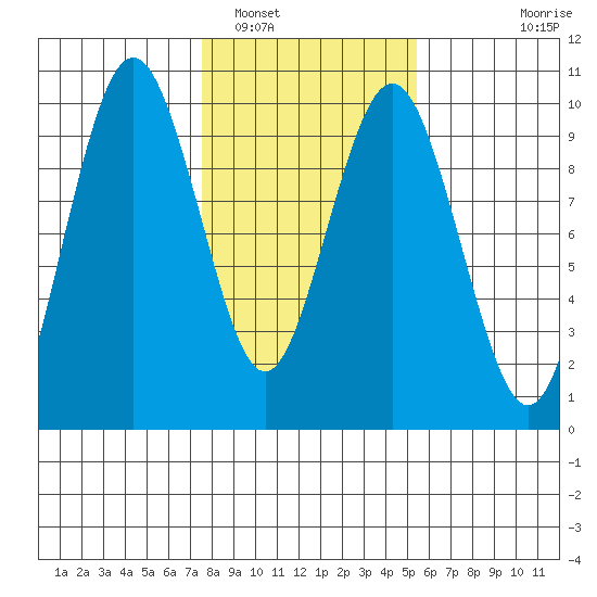 Naselle River tide chart for Thursday, February 5, 2026