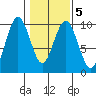Naselle River tide chart for Thursday, February 5, 2026