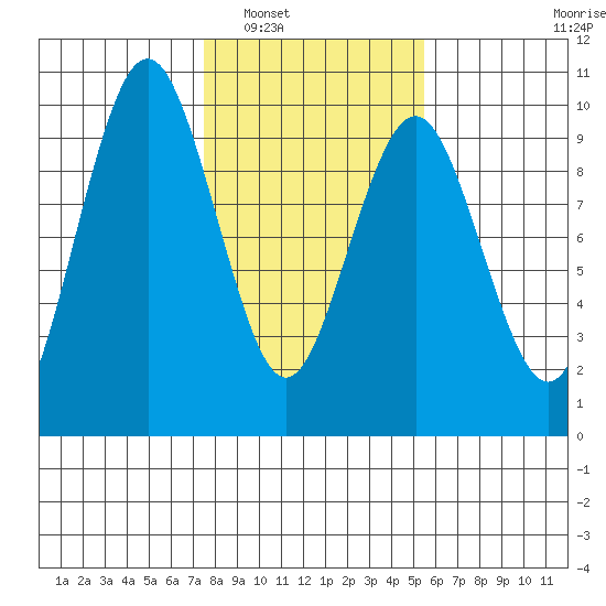 Naselle River tide chart for Friday, February 6, 2026