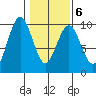 Naselle River tide chart for Friday, February 6, 2026
