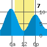 Naselle River tide chart for Saturday, February 7, 2026