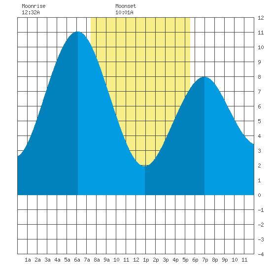 Naselle River tide chart for Sunday, February 8, 2026