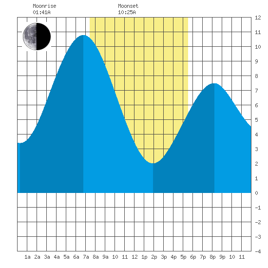 Naselle River tide chart for Monday, February 9, 2026