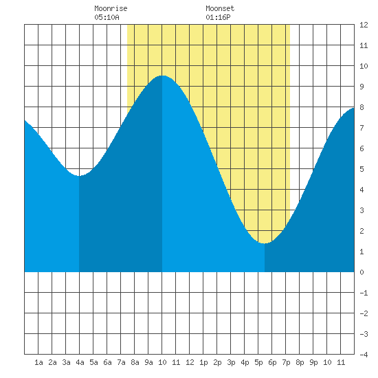 Naselle River tide chart for Friday, March 13, 2026