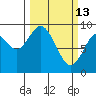 Naselle River tide chart for Friday, March 13, 2026