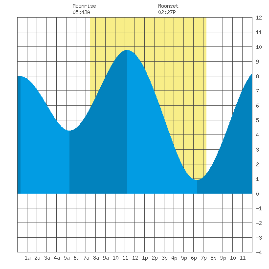 Naselle River tide chart for Saturday, March 14, 2026