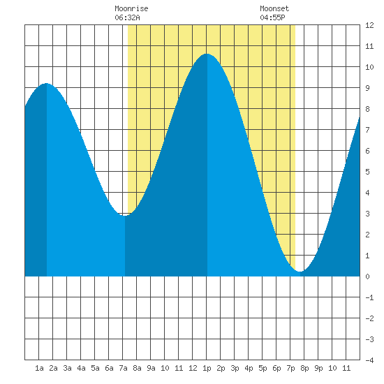 Naselle River tide chart for Monday, March 16, 2026