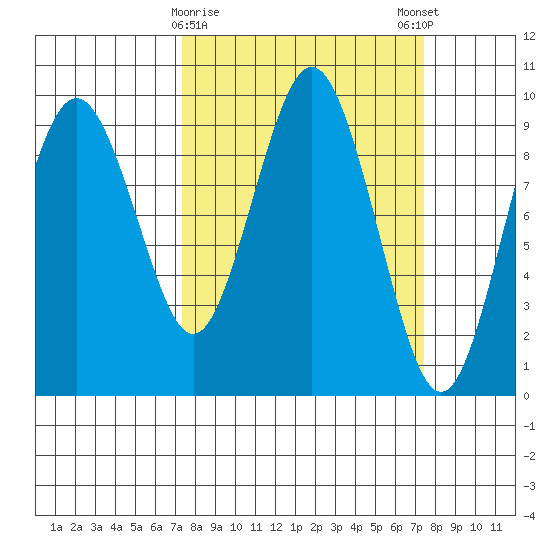 Naselle River tide chart for Tuesday, March 17, 2026