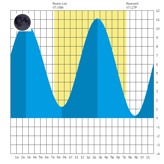 Naselle River tide chart for Wednesday, March 18, 2026