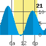 Naselle River tide chart for Saturday, March 21, 2026
