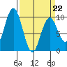Naselle River tide chart for Sunday, March 22, 2026