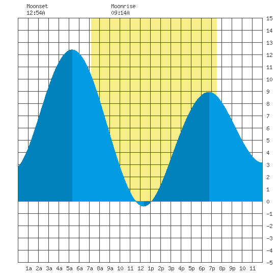 Naselle River tide chart for Monday, March 23, 2026